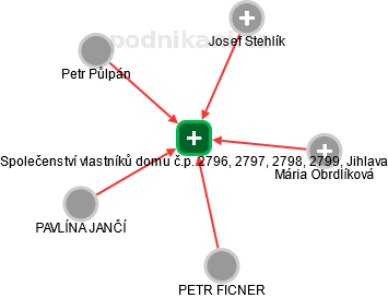 Společenství vlastníků domu č.p. 2796, 2797, 2798, 2799, Jihlava - náhled vizuálního zobrazení vztahů obchodního rejstříku