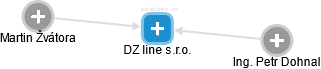 DZ line s.r.o. - náhled vizuálního zobrazení vztahů obchodního rejstříku