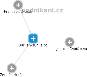 GarFen-sun, s.r.o. - náhled vizuálního zobrazení vztahů obchodního rejstříku