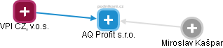 AQ Profit s.r.o. - náhled vizuálního zobrazení vztahů obchodního rejstříku