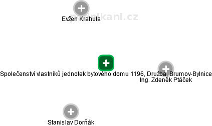 Společenství vlastníků jednotek bytového domu 1196, Družba, Brumov-Bylnice - náhled vizuálního zobrazení vztahů obchodního rejstříku