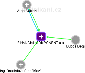 FINANCIAL COMPONENT a.s. - náhled vizuálního zobrazení vztahů obchodního rejstříku