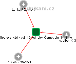 Společenství vlastníků jednotek Černopolní 34, Brno - náhled vizuálního zobrazení vztahů obchodního rejstříku
