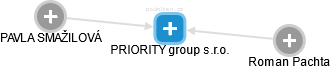 PRIORITY group s.r.o. - náhled vizuálního zobrazení vztahů obchodního rejstříku