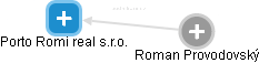 Porto Romi real s.r.o. - náhled vizuálního zobrazení vztahů obchodního rejstříku