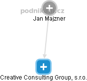 Creative Consulting Group, s.r.o. - náhled vizuálního zobrazení vztahů obchodního rejstříku
