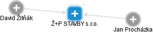Ž+P STAVBY s.r.o. - náhled vizuálního zobrazení vztahů obchodního rejstříku