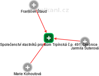 Společenství vlastníků pro dům Trpínská č.p. 491, Olešnice - náhled vizuálního zobrazení vztahů obchodního rejstříku