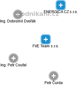 FVE Team s.r.o. - náhled vizuálního zobrazení vztahů obchodního rejstříku