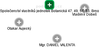 Společenství vlastníků jednotek Botanická 47, 49, 51, 53, Brno - náhled vizuálního zobrazení vztahů obchodního rejstříku