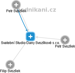 Svatební Studio Dany Svozílkové s.r.o. - náhled vizuálního zobrazení vztahů obchodního rejstříku
