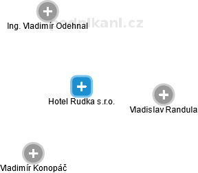 Hotel Rudka s.r.o. - náhled vizuálního zobrazení vztahů obchodního rejstříku