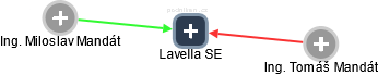 Lavella SE - náhled vizuálního zobrazení vztahů obchodního rejstříku
