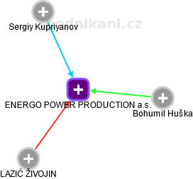 ENERGO POWER PRODUCTION a.s. - náhled vizuálního zobrazení vztahů obchodního rejstříku
