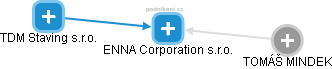 ENNA Corporation s.r.o. - náhled vizuálního zobrazení vztahů obchodního rejstříku
