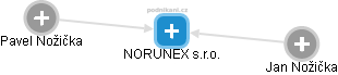 NORUNEX s.r.o. - náhled vizuálního zobrazení vztahů obchodního rejstříku