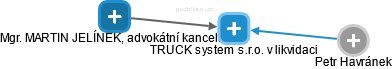 TRUCK system s.r.o. v likvidaci - náhled vizuálního zobrazení vztahů obchodního rejstříku