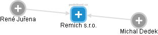 Remich s.r.o. - náhled vizuálního zobrazení vztahů obchodního rejstříku