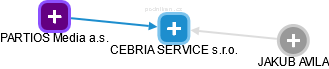 CEBRIA SERVICE s.r.o. - náhled vizuálního zobrazení vztahů obchodního rejstříku