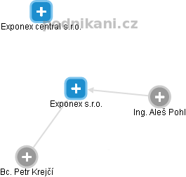 Exponex s.r.o. - náhled vizuálního zobrazení vztahů obchodního rejstříku