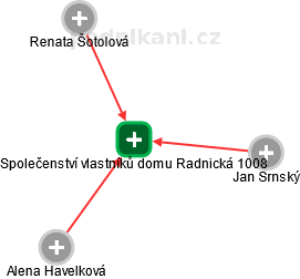 Společenství vlastníků domu Radnická 1008 - náhled vizuálního zobrazení vztahů obchodního rejstříku