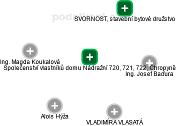 Společenství vlastníků domu Nádražní 720, 721, 722, Chropyně - náhled vizuálního zobrazení vztahů obchodního rejstříku