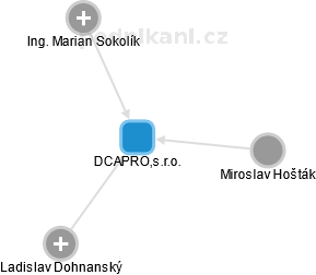 DCAPRO,s.r.o. - náhled vizuálního zobrazení vztahů obchodního rejstříku
