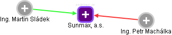 Sunmax, a.s. - náhled vizuálního zobrazení vztahů obchodního rejstříku