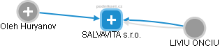 SALVAVITA s.r.o. - náhled vizuálního zobrazení vztahů obchodního rejstříku