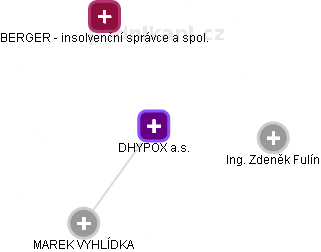 DHYPOX a.s. - náhled vizuálního zobrazení vztahů obchodního rejstříku