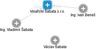 Vinařství Šabata s.r.o. - náhled vizuálního zobrazení vztahů obchodního rejstříku