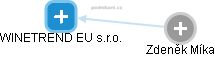 WINETREND EU s.r.o. - náhled vizuálního zobrazení vztahů obchodního rejstříku