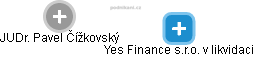 Yes Finance s.r.o. v likvidaci - náhled vizuálního zobrazení vztahů obchodního rejstříku