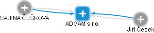 ADGAM s.r.o. - náhled vizuálního zobrazení vztahů obchodního rejstříku