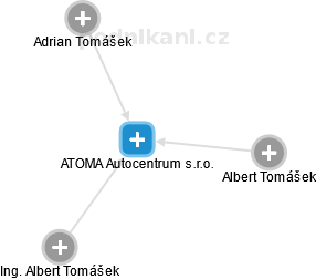 ATOMA Autocentrum s.r.o. - náhled vizuálního zobrazení vztahů obchodního rejstříku