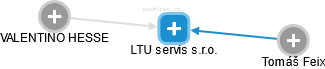 LTU servis s.r.o. - náhled vizuálního zobrazení vztahů obchodního rejstříku