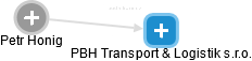 PBH Transport & Logistik s.r.o. - náhled vizuálního zobrazení vztahů obchodního rejstříku