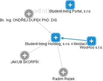 Student-living Holding, s.r.o. v likvidaci - náhled vizuálního zobrazení vztahů obchodního rejstříku