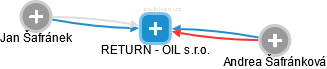 RETURN - OIL s.r.o. - náhled vizuálního zobrazení vztahů obchodního rejstříku