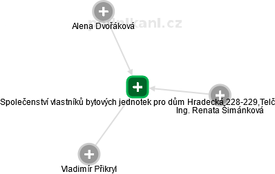 Společenství vlastníků bytových jednotek pro dům Hradecká 228-229,Telč - náhled vizuálního zobrazení vztahů obchodního rejstříku