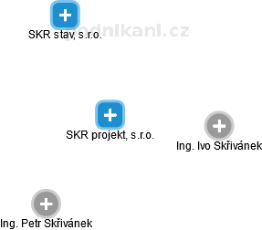 SKR projekt, s.r.o. - náhled vizuálního zobrazení vztahů obchodního rejstříku