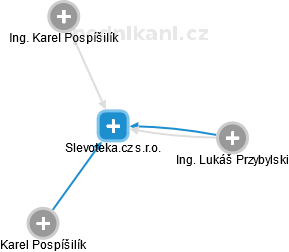 Slevoteka.cz s.r.o. - náhled vizuálního zobrazení vztahů obchodního rejstříku