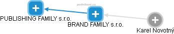 BRAND FAMILY s.r.o. - náhled vizuálního zobrazení vztahů obchodního rejstříku