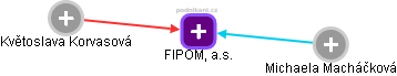 FIPOM, a.s. - náhled vizuálního zobrazení vztahů obchodního rejstříku