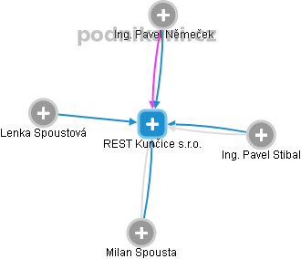 REST Kunčice s.r.o. - náhled vizuálního zobrazení vztahů obchodního rejstříku