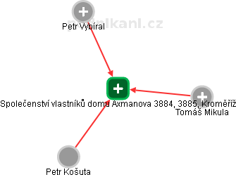 Společenství vlastníků domu Axmanova 3884, 3885, Kroměříž - náhled vizuálního zobrazení vztahů obchodního rejstříku