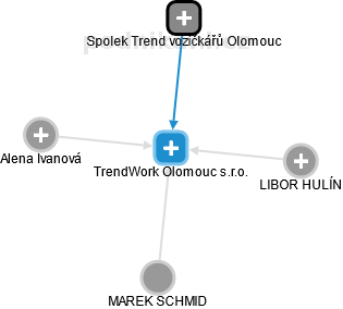 TrendWork Olomouc s.r.o. - náhled vizuálního zobrazení vztahů obchodního rejstříku
