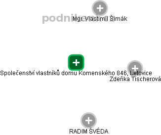 Společenství vlastníků domu Komenského 846, Letovice - náhled vizuálního zobrazení vztahů obchodního rejstříku