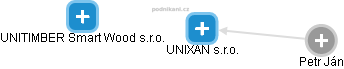UNIXAN s.r.o. - náhled vizuálního zobrazení vztahů obchodního rejstříku