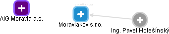 Moraviakov s.r.o. - náhled vizuálního zobrazení vztahů obchodního rejstříku